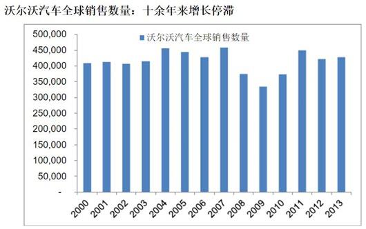 七年了,为何吉利与沃尔沃差距有点大?