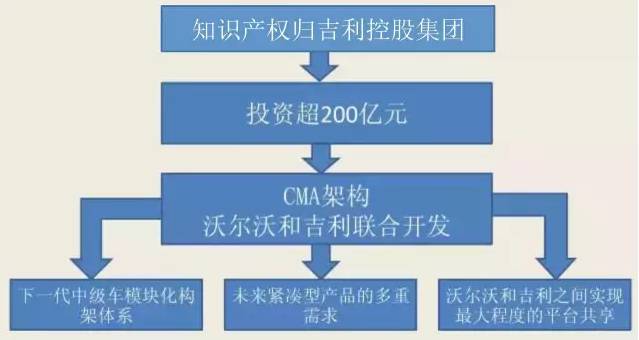合资前 吉利沃尔沃干了3件什么大事