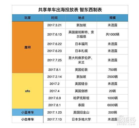 共享单车出海,微信支付,蚂蚁金 一、首站旧金山——出师未捷