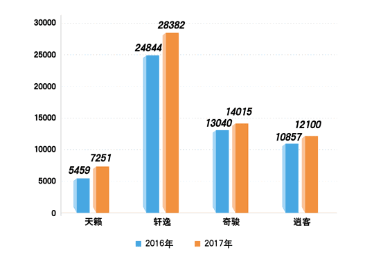 销量,东风日产销量 东风日产7月售车76216辆