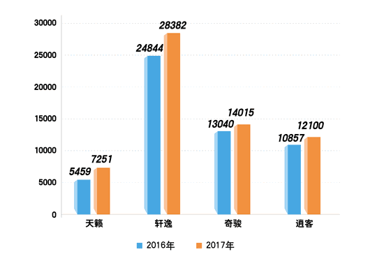 东风日产7月售车76216辆