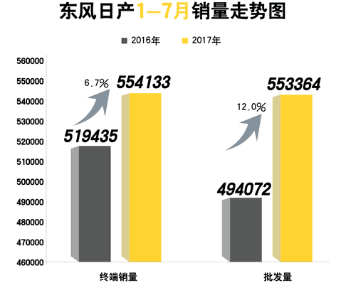 东风日产7月售车76216辆