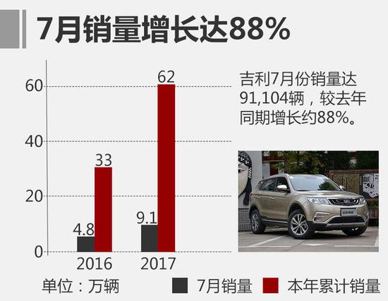 吉利前7月销量超62万 同比增长近九成