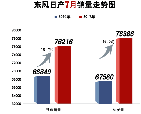销量,东风日产销量 东风日产7月售车76216辆