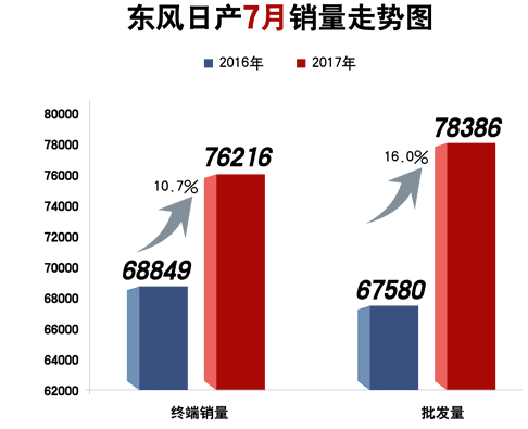 东风日产7月售车76216辆