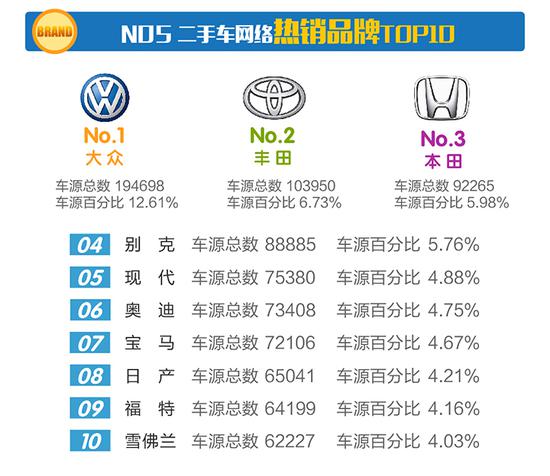 六、2017年7月二手车热销车型TOP10