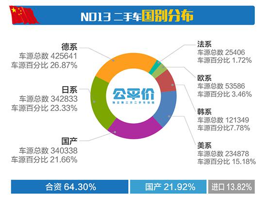 数说|大众占稳二手销冠 德日系成市场心宠