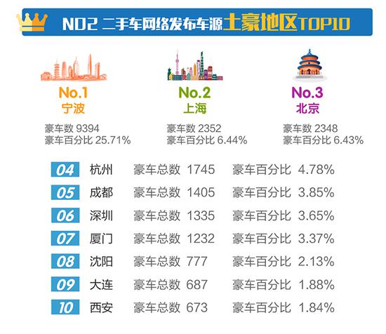 三、2017年7月主流电商平台车源百分比TOP10