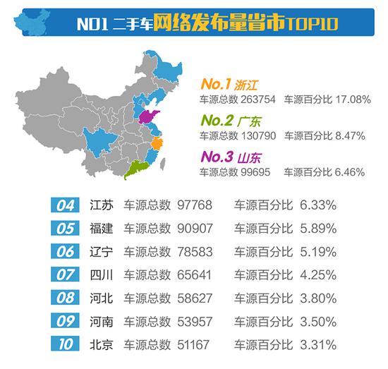 二、2017年7月二手车网络发布车源土豪地区TOP10