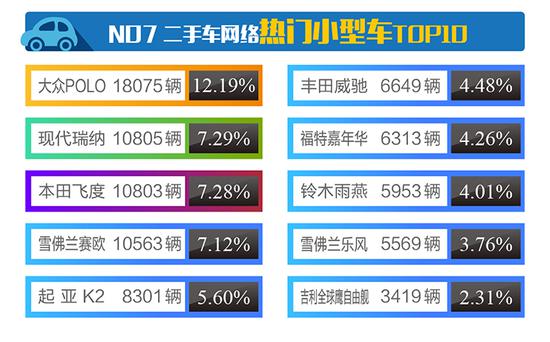 八、2017年7月二手车网络热门紧凑型车TOP10