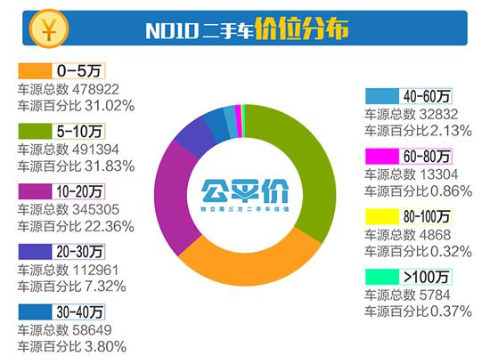 十一、2017年7月二手车车龄分布