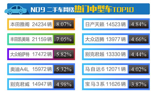 十、2017年7月二手车价位分布