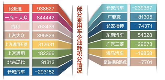 双积分政策 企业差距悬殊 用双积分政策为乘用车企算笔账