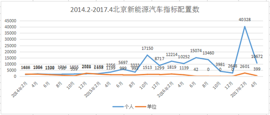 北京已有近5万人轮候2018年新能源汽车指标-