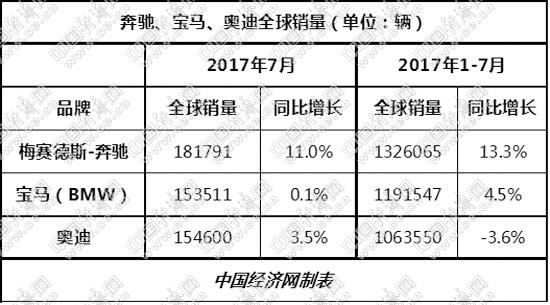 　　奔驰前7月增幅超30% 市场优惠有所加大