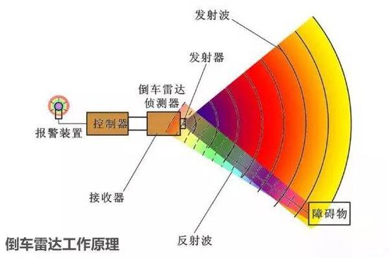 既然说是雷达