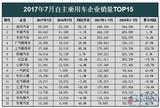 7月销量排行：最高增幅483.3% 韩法跌势持续