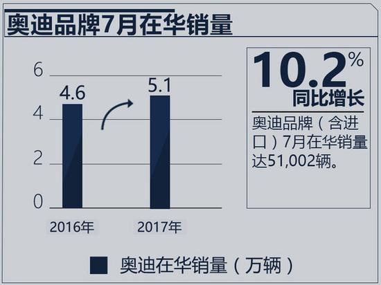 豪华车,销量,BBA销量排名,豪华汽车在华销量,奥迪销量 奔驰/宝马/奥迪1-7月销量出炉 排名悬念陡增