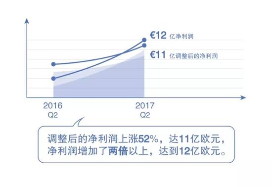 FCA二季度利润升至11.5亿欧