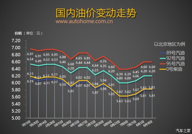 发改委：8月18日国内成品油价格不调整