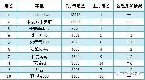 汽车品牌传播榜 || 这个7月，刷热度要靠新车