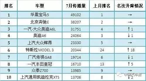 汽车品牌传播榜 || 这个7月，刷热度要靠新车