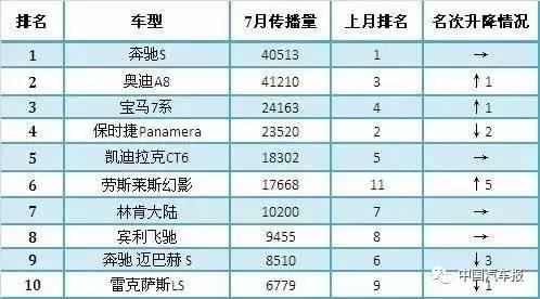 汽车品牌传播榜 || 这个7月，刷热度要靠新车