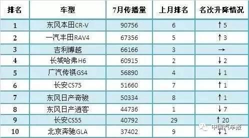 汽车品牌传播榜 || 这个7月，刷热度要靠新车