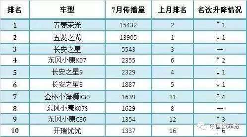 汽车品牌传播榜 || 这个7月，刷热度要靠新车