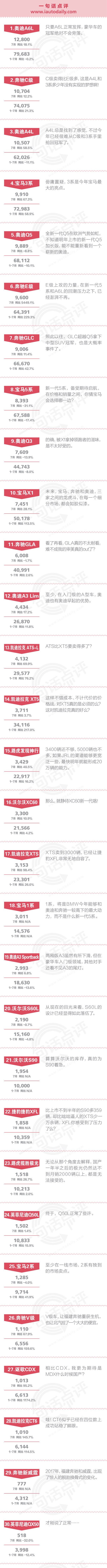 数说|7月豪车:奥迪再回巅峰 冠军争夺战悬念再起