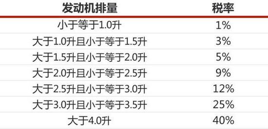 但汽车消费税不是在最终消费者购买环节征收的。