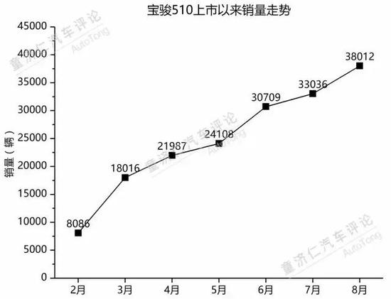 月销近4万辆的SUV,如今有了“换挡旋钮+换挡拨片”