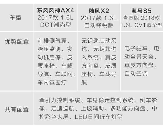 这3款新近上市的自动挡家用小型SUV该选谁?