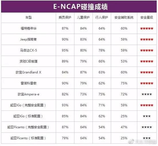 这4款车在欧洲获5星评价！国内同款不到8万起！