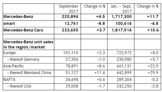 奔驰9月同比增4.5% 三季度交付量破历史之最