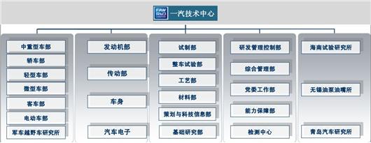 图注：一汽技术中心架构