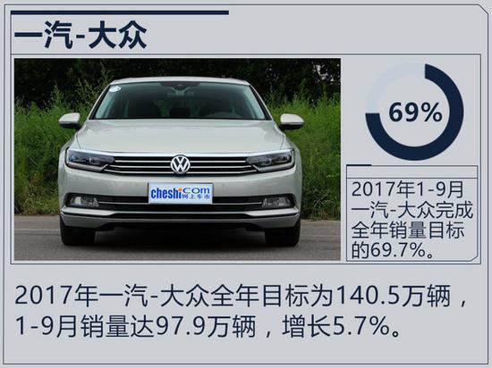 十大合资车企2017年目标完成率 近半数未达75%