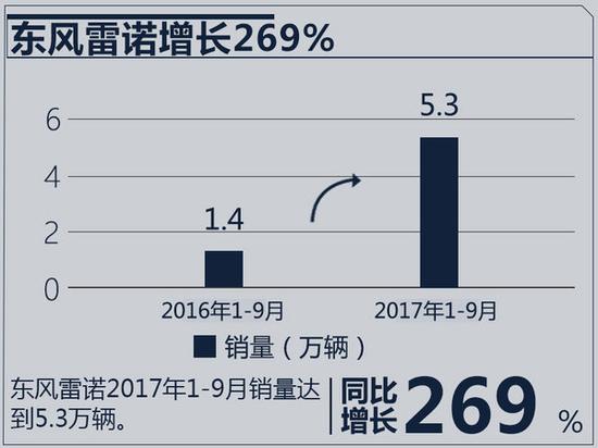 十大合资车企2017年目标完成率 近半数未达75%