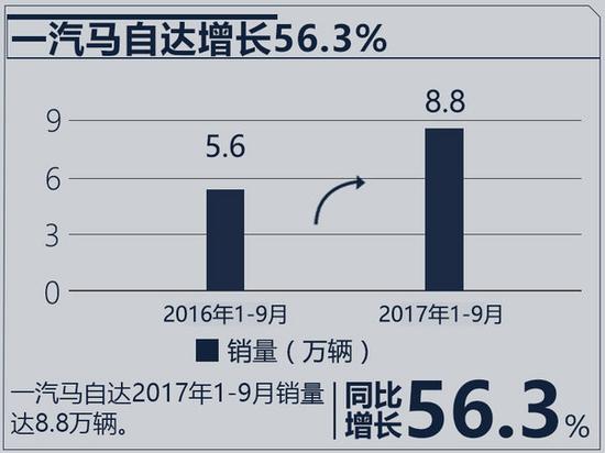 十大合资车企2017年目标完成率 近半数未达75%