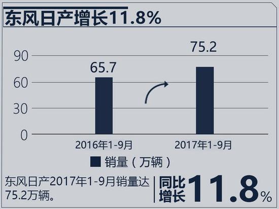 十大合资车企2017年目标完成率 近半数未达75%