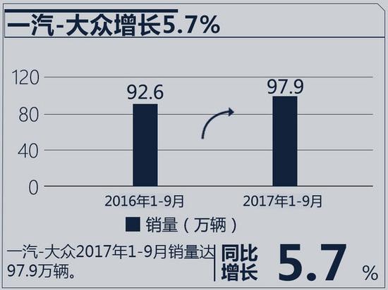 十大合资车企2017年目标完成率 近半数未达75%