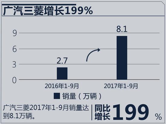 十大合资车企2017年目标完成率 近半数未达75%