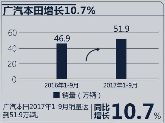 十大合资车企2017年目标完成率 近半数未达75%