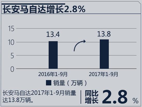 十大合资车企2017年目标完成率 近半数未达75%