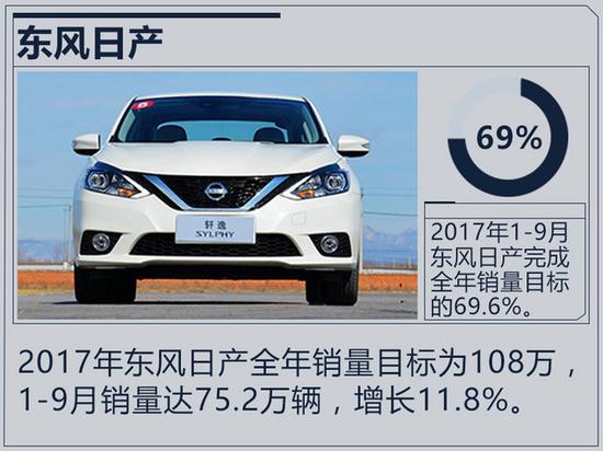 十大合资车企2017年目标完成率 近半数未达75%