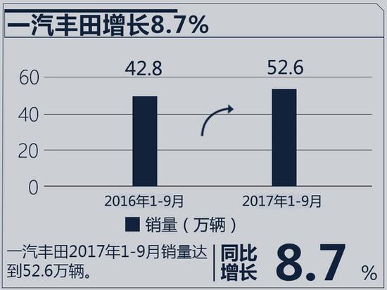 十大合资车企2017年目标完成率 近半数未达75%