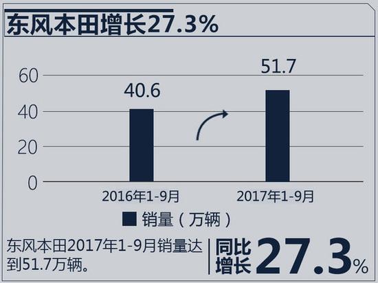 十大合资车企2017年目标完成率 近半数未达75%