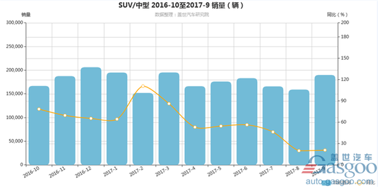 中型SUV最近一年销量走势