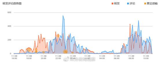 9日上午,该事件被山东卫视(7点)、东方卫视(8点)等多家电视媒在早新闻档节目中播出。