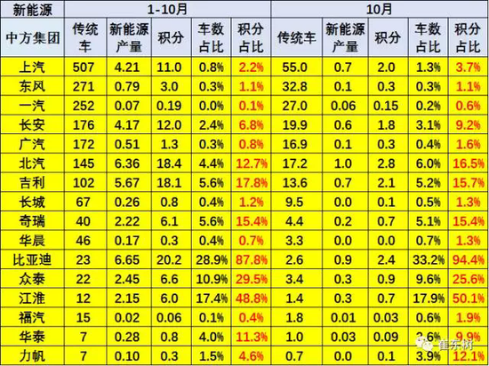 前10月新能源汽车积分比例达5.7%